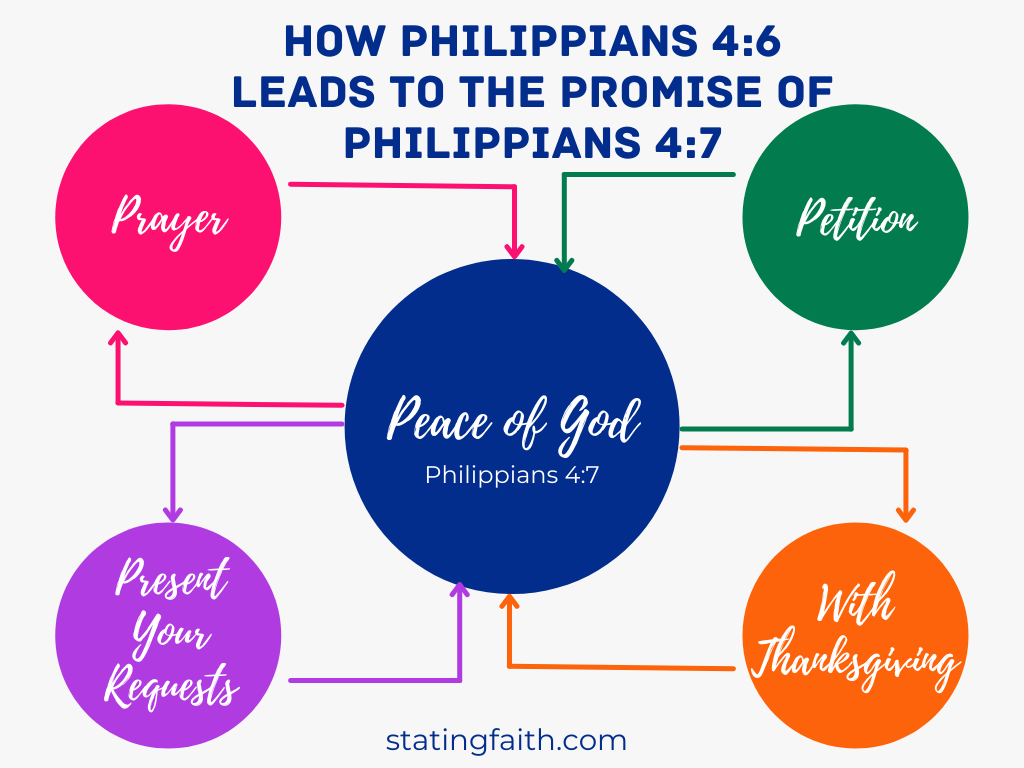 Philippians 4:6-7 mindmap